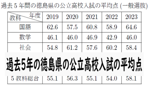 令和5年：過去5年間の徳島県の公立高校入試(一般選抜)の平均点