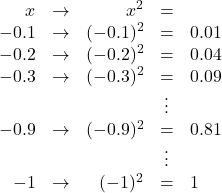 \begin{array}{rrrcl}x&\to&x^2&=&\\-0.1&\to&(-0.1)^2&=&0.01\\ -0.2&\to&(-0.2)^2&=&0.04\\-0.3&\to&(-0.3)^2&=&0.09\\　　&&&\vdots& \\-0.9&\to&(-0.9)^2&=&0.81\\　　&&&\vdots& \\-1&\to&(-1)^2&=&1\end{array}