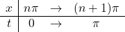 \begin{array}{c|ccc} x &n\pi&\to&(n+1)\pi\\ \hline t &0&\to&\pi\end{array}