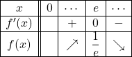 Rendered by QuickLaTeX.com \begin{array}{|c||c|c|c|c|} \hline x &0& \cdots & e & \cdots \\ \hline f'(x) & & + & 0 & - \\ \hline f(x) & & \nearrow &\dfrac1e & \searrow \\ \hline\end{array}