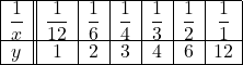 Rendered by QuickLaTeX.com \begin{array}{|c||c|c|c|c|c|c|} \hline \dfrac{1}{x}&\dfrac{1}{12}&\dfrac16&\dfrac14&\dfrac13&\dfrac12&\dfrac11\\ \hline y&1&2&3&4&6&12\\ \hline\end{array}