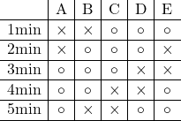 Rendered by QuickLaTeX.com \begin{array}{c|c|c|c|c|c}&\text{A}&\text{B}&\text{C}&\text{D}&\text{E}\\ \hline1\text{min}&\times&\times&\circ&\circ&\circ\\ \hline2\text{min}&\times&\circ&\circ&\circ&\times\\ \hline3\text{min}&\circ&\circ&\circ&\times&\times\\ \hline4\text{min}&\circ&\circ&\times&\times&\circ\\ \hline5\text{min}&\circ&\times&\times&\circ&\circ\\ \hline \end{array}