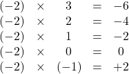 Rendered by QuickLaTeX.com \begin{array}{ccccc}(-2)&\times&3&=&-6\\(-2)&\times&2&=&-4\\(-2)&\times&1&=&-2\\(-2)&\times&0&=&0\\(-2)&\times&(-1)&=&+2\end{array}