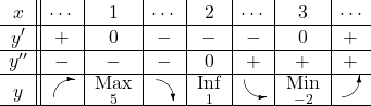 \begin{array}{c||c|c|c|c|c|c|c}  x & \cdots & 1& \cdots & 2 & \cdots & 3 & \cdots \\ \hline  y' & + & 0 & - & - & - & 0 & + \\ \hline y^{\prime\prime} & - & - & - & 0 & + & + & + \\ \hline  y & \ltarrow & \mbox{Max}\atop 5 & \rtarrow & \mbox{Inf}\atop1 & \lbarrow & \mbox{Min}\atop -2 & \rbarrow \\ \hline\end{array}