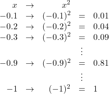 Rendered by QuickLaTeX.com \begin{array}{rrrcl}x&\to&x^2&&\\-0.1&\to&(-0.1)^2&=&0.01\\ -0.2&\to&(-0.2)^2&=&0.04\\-0.3&\to&(-0.3)^2&=&0.09\\ &&&\vdots& \\-0.9&\to&(-0.9)^2&=&0.81\\ &&&\vdots& \\-1&\to&(-1)^2&=&1\end{array}