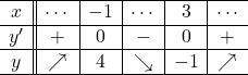 \begin{array}{c||c|c|c|c|c} \hline x&\cdots&-1&\cdots&3&\cdots\\ \hline y'&+&0&-&0&+\\ \hline y&\nearrow&4&\searrow&-1&\nearrow\\ \hline \end{array}