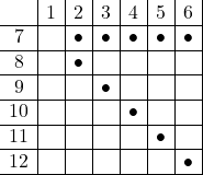 Rendered by QuickLaTeX.com \begin{array}{c|c|c|c|c|c|c|} &1&2&3&4&5&6\\ \hline7&&\bullet&\bullet&\bullet&\bullet&\bullet\\ \hline8&&\bullet&&&&\\ \hline9&&&\bullet&&&\\ \hline10&&&&\bullet&&\\ \hline11&&&&&\bullet&\\ \hline12&&&&&&\bullet\\ \hline\end{array}