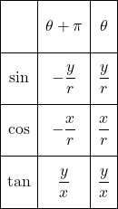 \begin{array}{|c|c|c|}\hline \vrule width 0pt height 20pt depth 15pt&\theta+\pi&\theta\\ \hline \sin \vrule width 0pt height 20pt depth 15pt&-\dfrac{y}{r}&\dfrac{y}{r}\\ \hline \cos \vrule width 0pt height 20pt depth 15pt&-\dfrac{x}{r}&\dfrac{x}{r}\\ \hline \tan \vrule width 0pt height 20pt depth 15pt&\dfrac{y}{x}&\dfrac{y}{x}\\ \hline \end{array}