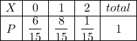 \begin{array}{|c|c|c|c|c|}\hline X&0&1&2&total \\ \hline P&\dfrac{6}{15}&\dfrac{8}{15}&\dfrac{1}{15}&1\\ \hline\end{array}