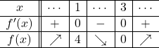 Rendered by QuickLaTeX.com \begin{array}{c||c|c|c|c|c} \hline x&\cdots&1&\cdots&3&\cdots\\ \hline f'(x)&+&0&-&0&+\\ \hline f(x)&\nearrow&4&\searrow&0&\nearrow\\ \hline \end{array}