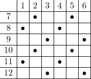 Rendered by QuickLaTeX.com \begin{array}{c|c|c|c|c|c|c|} &1&2&3&4&5&6\\ \hline7&&\bullet&&&\bullet&\\ \hline8&\bullet&&&\bullet&&\\ \hline9&&&\bullet&&&\bullet\\ \hline10&&\bullet&&&\bullet&\\ \hline11&\bullet&&&\bullet&&\\ \hline12&&&\bullet&&&\bullet\\ \hline\end{array}