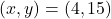 (x, y)=(4, 15)