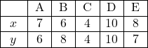 \begin{array}{|c|c|c|c|c|c|}\hline&\text{A}&\text{B}&\text{C}&\text{D}&\text{E}\\ \hline\ x \hspace{1.5mm} & \hspace{1.mm} 7 \hspace{1.mm} & \hspace{1.mm} 6 \hspace{1.mm} & \hspace{1.mm} 4 \hspace{1.mm} &10& \hspace{1.mm} 8 \hspace{1.mm} \\ \hline\ y \hspace{1.5mm} &6&8&4&10&7\\ \hline\end{array}