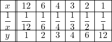 Rendered by QuickLaTeX.com \begin{array}{|c||c|c|c|c|c|c|} \hline x&12&6&4&3&2&1\\ \hline \dfrac{1}{x}&\dfrac{1}{12}&\dfrac16&\dfrac14&\dfrac13&\dfrac12&\dfrac11\\ \hline y&1&2&3&4&6&12\\ \hline\end{array}