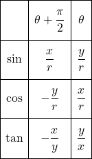 \begin{array}{|c|c|c|}\hline \vrule width 0pt height 20pt depth 15pt&\theta+\dfrac{\pi}{2}&\theta\\ \hline \sin \vrule width 0pt height 20pt depth 15pt&\dfrac{x}{r}&\dfrac{y}{r}\\ \hline \cos \vrule width 0pt height 20pt depth 15pt&-\dfrac{y}{r}&\dfrac{x}{r}\\ \hline \tan \vrule width 0pt height 20pt depth 15pt&-\dfrac{x}{y}&\dfrac{y}{x}\\ \hline \end{array}