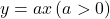y=ax\, (a>0)