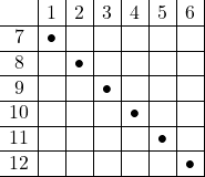 Rendered by QuickLaTeX.com \begin{array}{c|c|c|c|c|c|c|} &1&2&3&4&5&6\\ \hline7&\bullet&&&&&\\ \hline8&&\bullet&&&&\\ \hline9&&&\bullet&&&\\ \hline10&&&&\bullet&&\\ \hline11&&&&&\bullet&\\ \hline12&&&&&&\bullet\\ \hline\end{array}