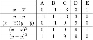 \begin{array}{|c|c|c|c|c|c|}\hline&\text{A}&\text{B}&\text{C}&\text{D}&\text{E}\\ \hline\ x-\overline{x}&0&-1&-3&\hspace{1.5mm}3\hspace{1.5mm}& \hspace{1.5mm} 1 \hspace{1.5mm} \\ \hline\ y-\overline{y}&-1&1&-3&3&0\\ \hline(x-\overline{x})(y-\overline{y})&0&-1&9&9&0\\ \hline(x-\overline{x})^2&0&1&9&9&1\\ \hline(y-\overline{y})^2&1&1&9&9&0\\ \hline\end{array}