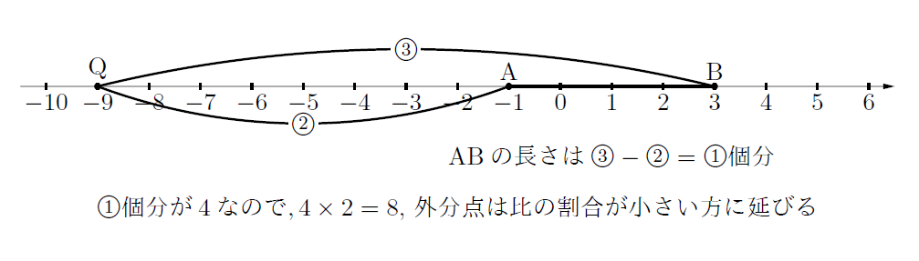 高1での内分点、外分点の求め方 | 数樂管理人のブログ