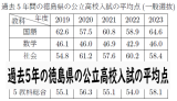 令和5年：過去5年間の徳島県の公立高校入試(一般選抜)の平均点