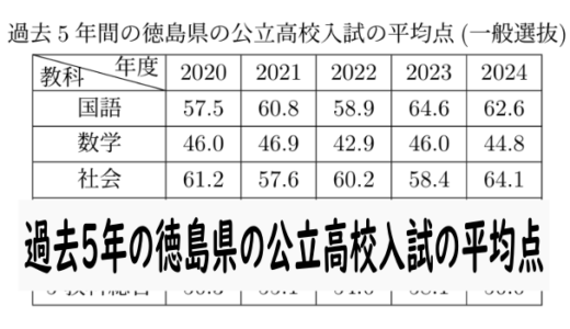 徳島県公立高校一般選抜平均点(R6年から過去5年)