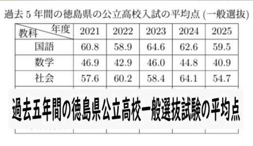 徳島県の公立高校一般選抜の過去5年の平均点
