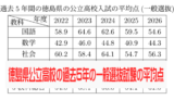 徳島県公立高校の一般選抜の過去5年の平均点