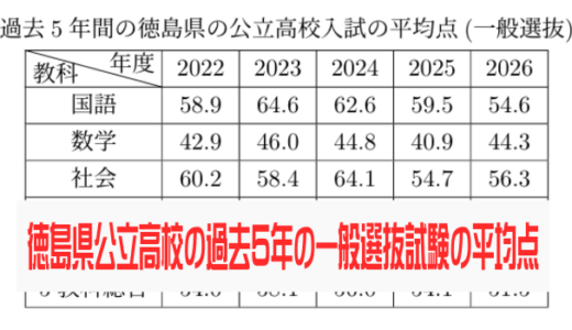 徳島県公立高校の一般選抜の過去5年の平均点